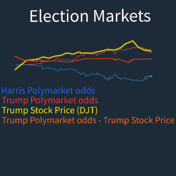 Election Betting Conflicted with Polls 